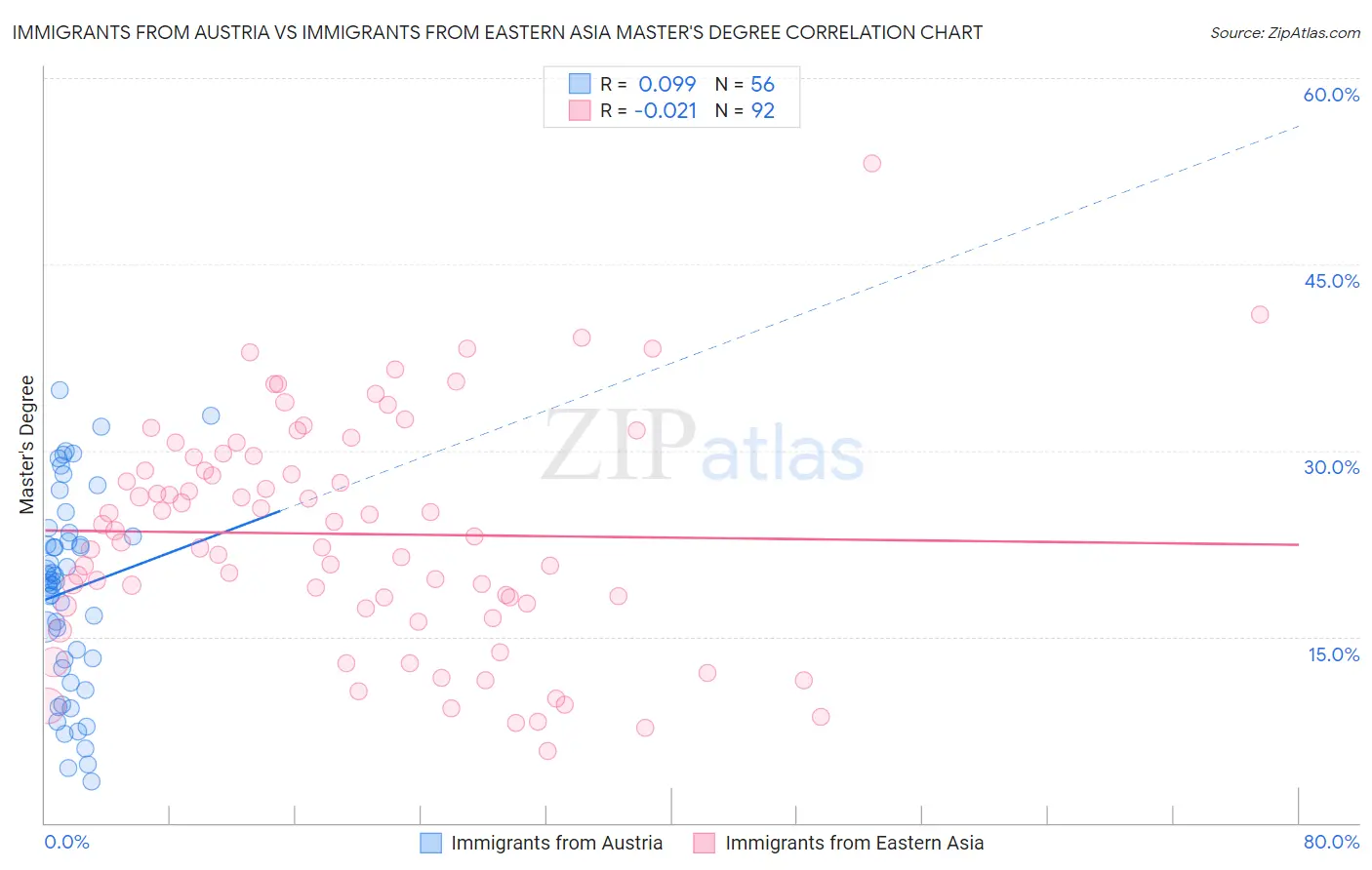 Immigrants from Austria vs Immigrants from Eastern Asia Master's Degree