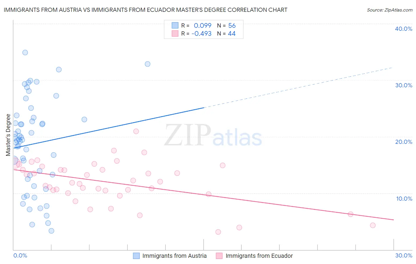 Immigrants from Austria vs Immigrants from Ecuador Master's Degree