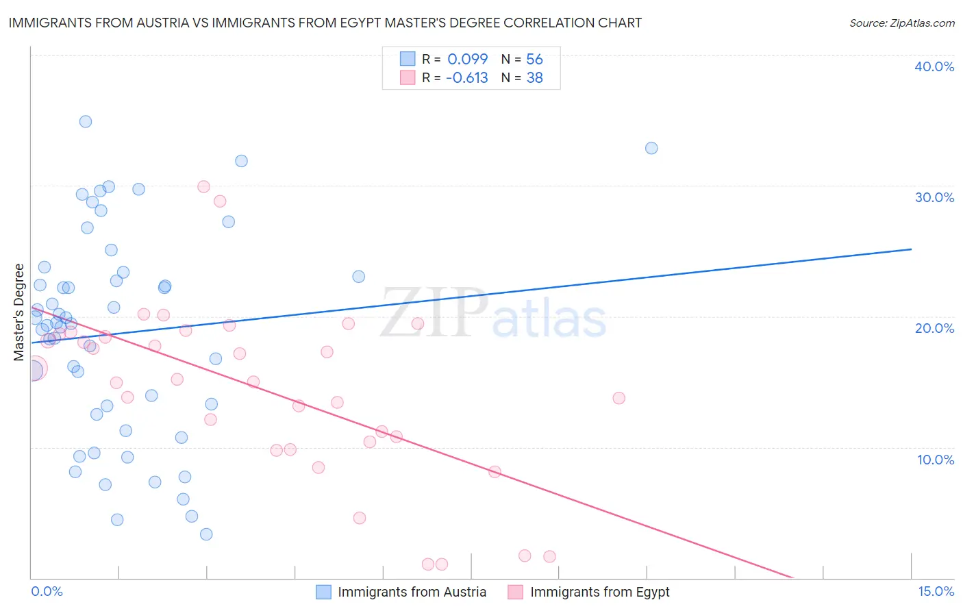 Immigrants from Austria vs Immigrants from Egypt Master's Degree