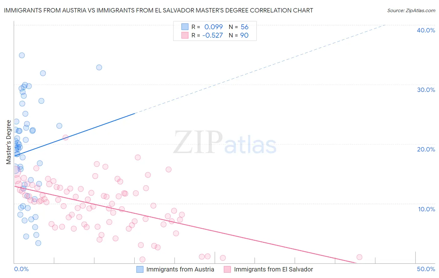 Immigrants from Austria vs Immigrants from El Salvador Master's Degree