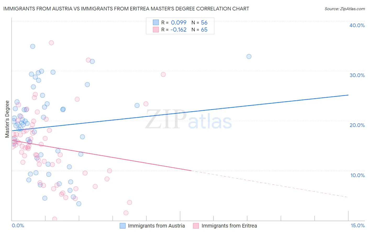 Immigrants from Austria vs Immigrants from Eritrea Master's Degree