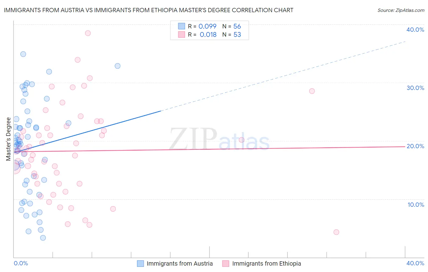 Immigrants from Austria vs Immigrants from Ethiopia Master's Degree