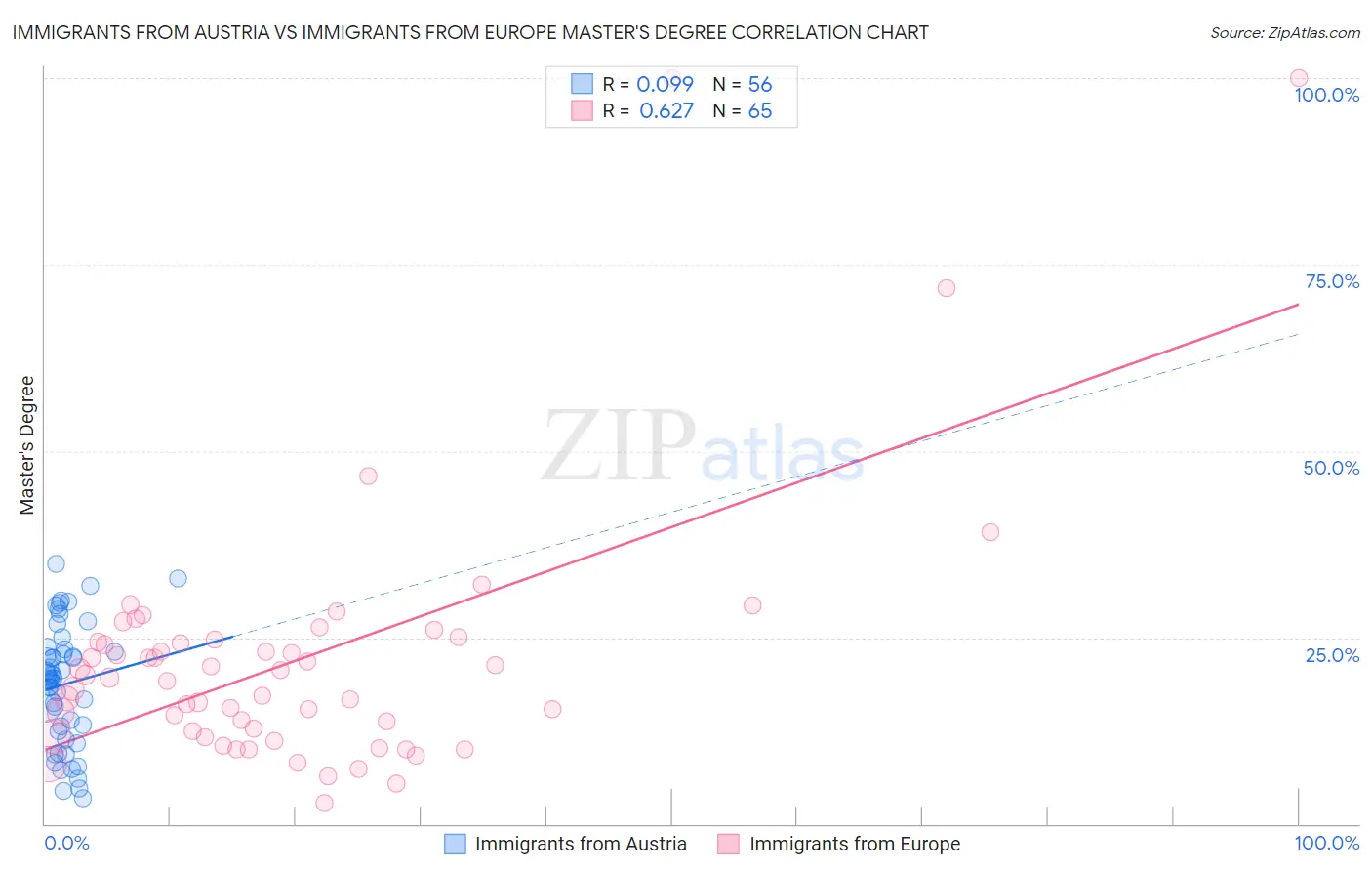 Immigrants from Austria vs Immigrants from Europe Master's Degree
