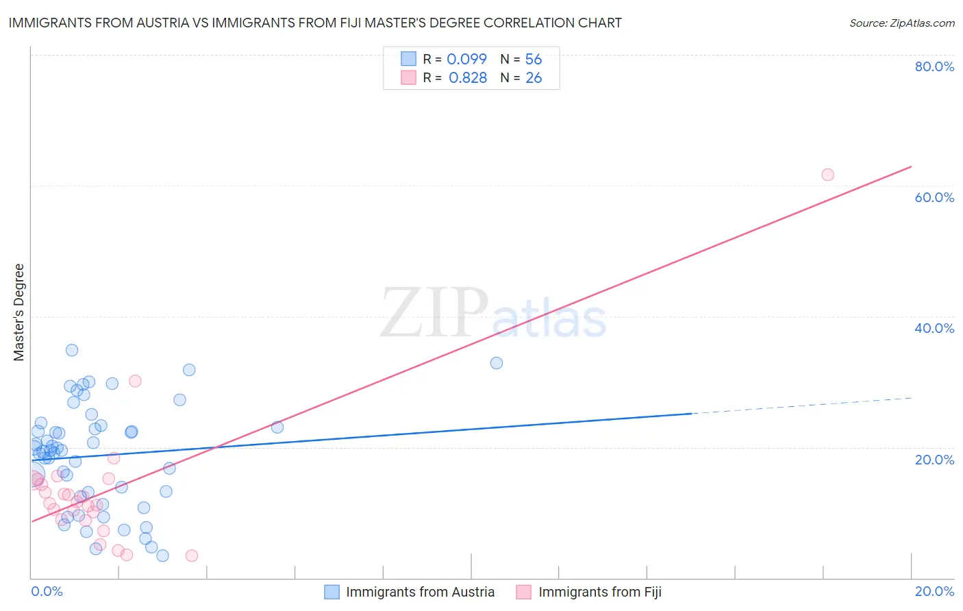 Immigrants from Austria vs Immigrants from Fiji Master's Degree