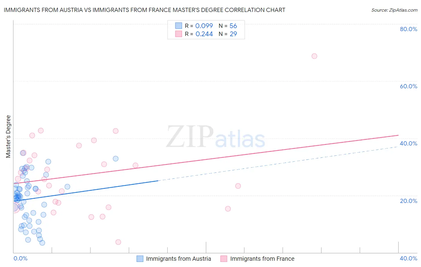 Immigrants from Austria vs Immigrants from France Master's Degree