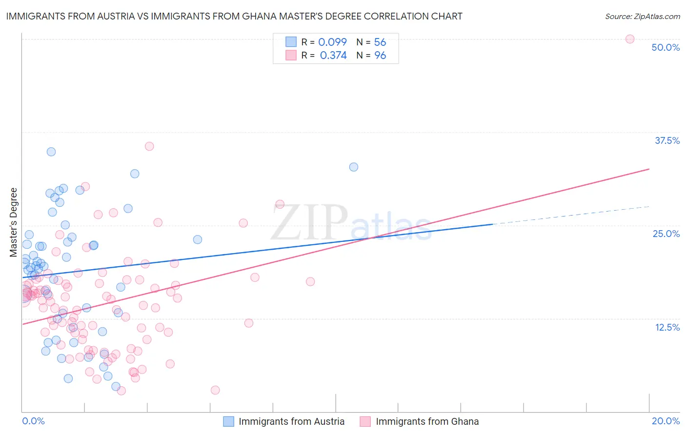 Immigrants from Austria vs Immigrants from Ghana Master's Degree