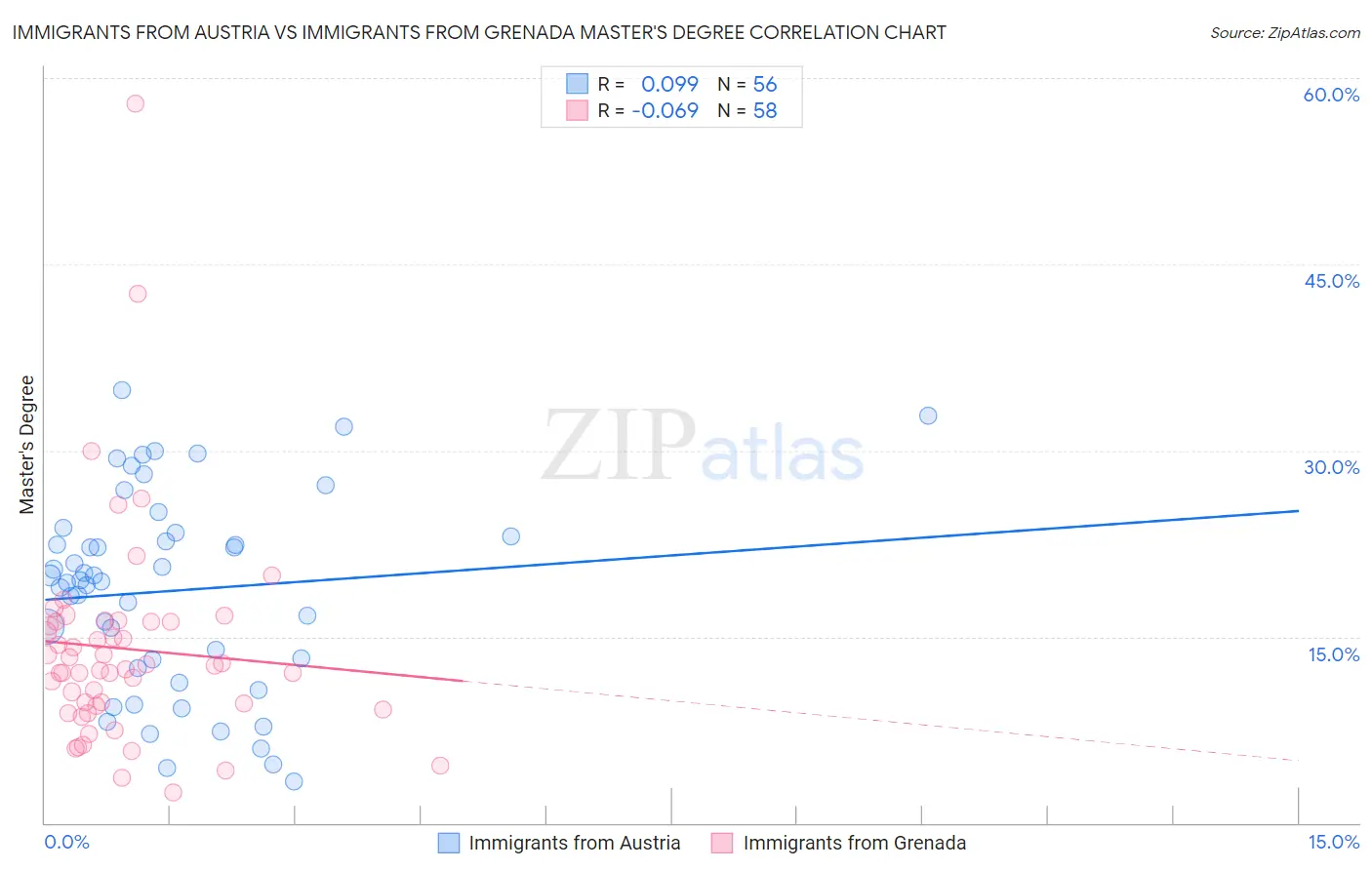Immigrants from Austria vs Immigrants from Grenada Master's Degree