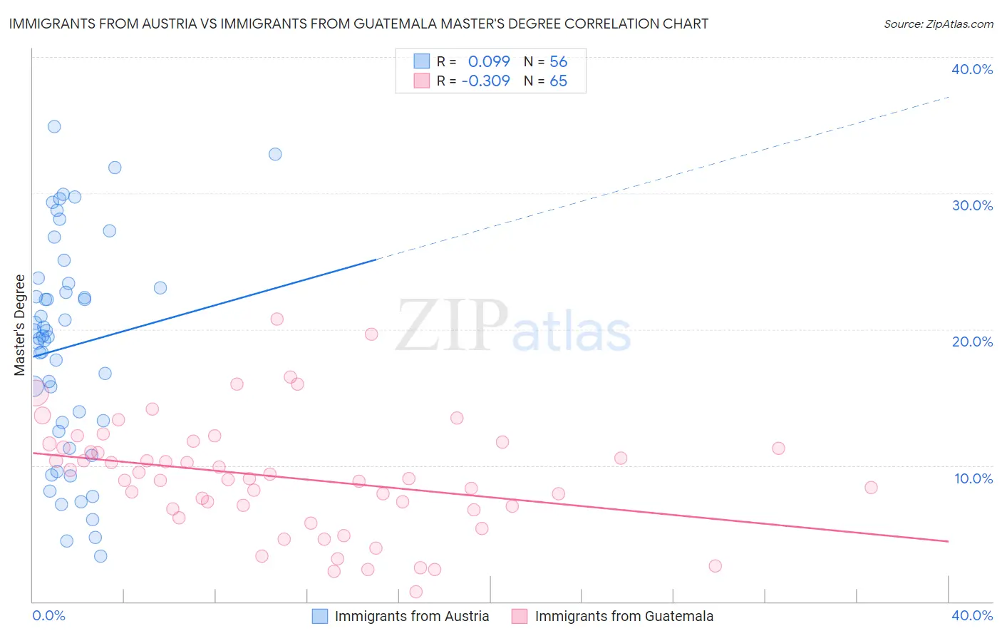 Immigrants from Austria vs Immigrants from Guatemala Master's Degree