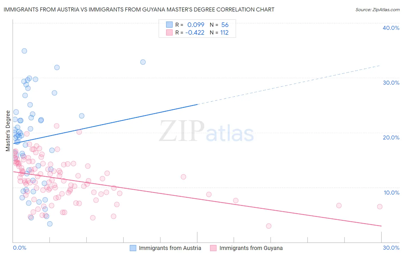 Immigrants from Austria vs Immigrants from Guyana Master's Degree
