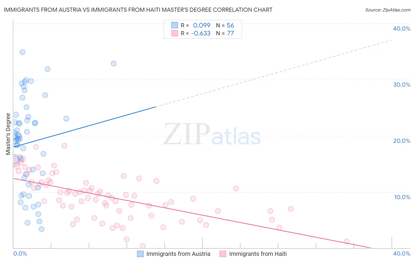 Immigrants from Austria vs Immigrants from Haiti Master's Degree