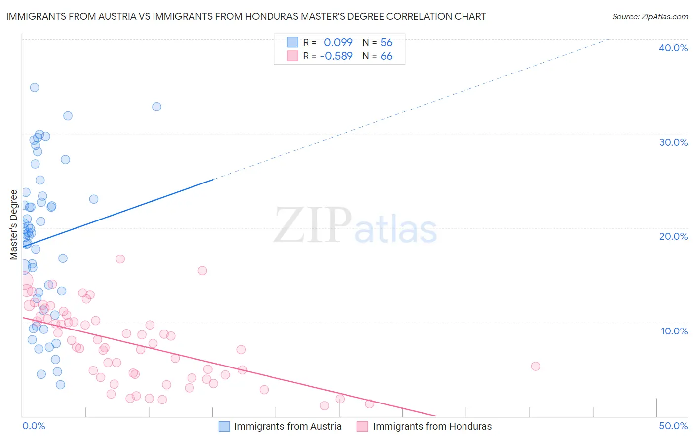 Immigrants from Austria vs Immigrants from Honduras Master's Degree