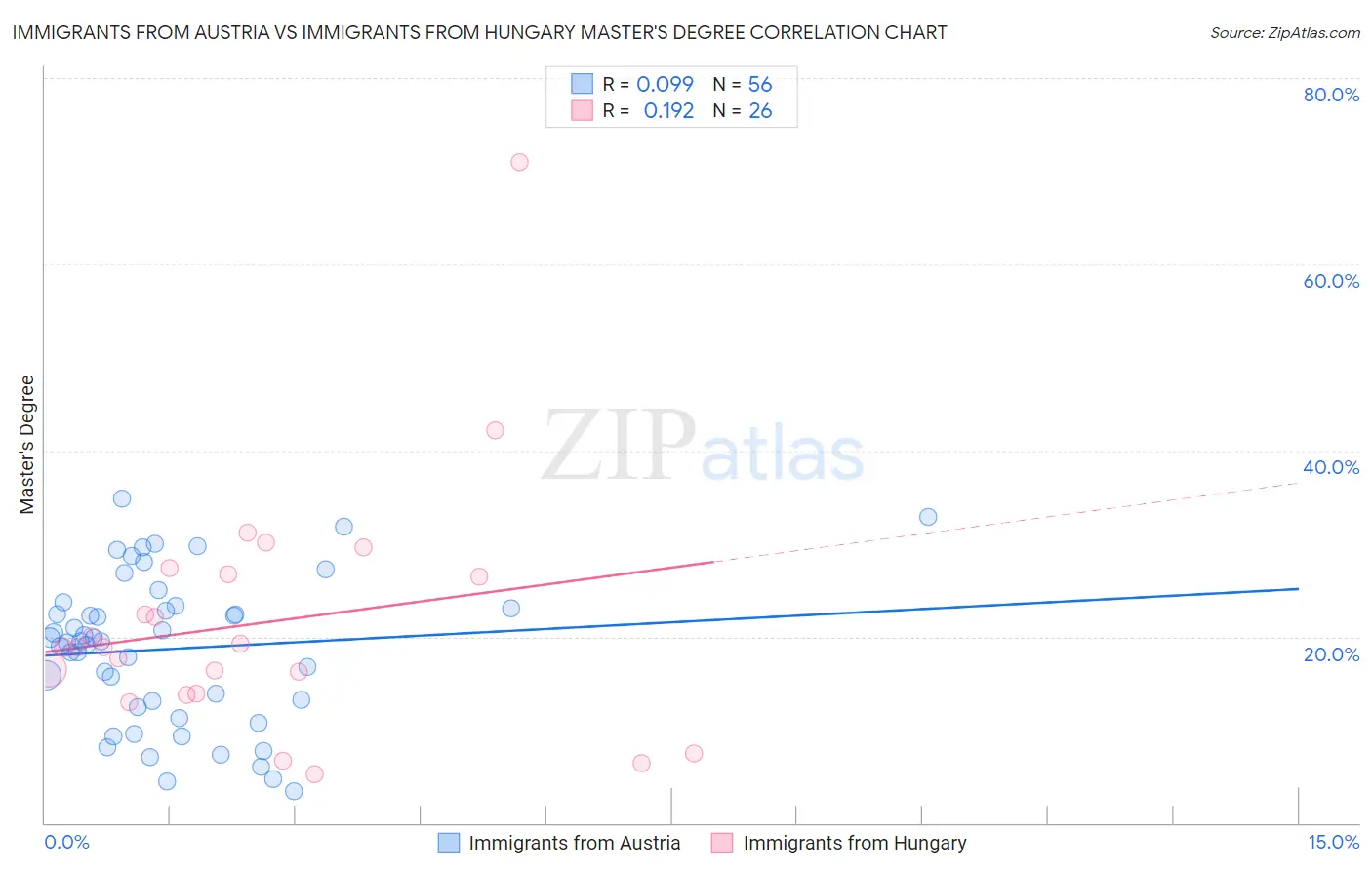 Immigrants from Austria vs Immigrants from Hungary Master's Degree