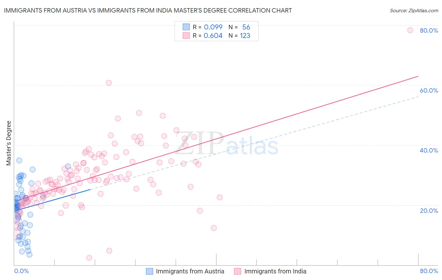 Immigrants from Austria vs Immigrants from India Master's Degree