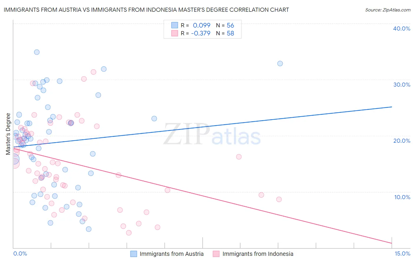 Immigrants from Austria vs Immigrants from Indonesia Master's Degree