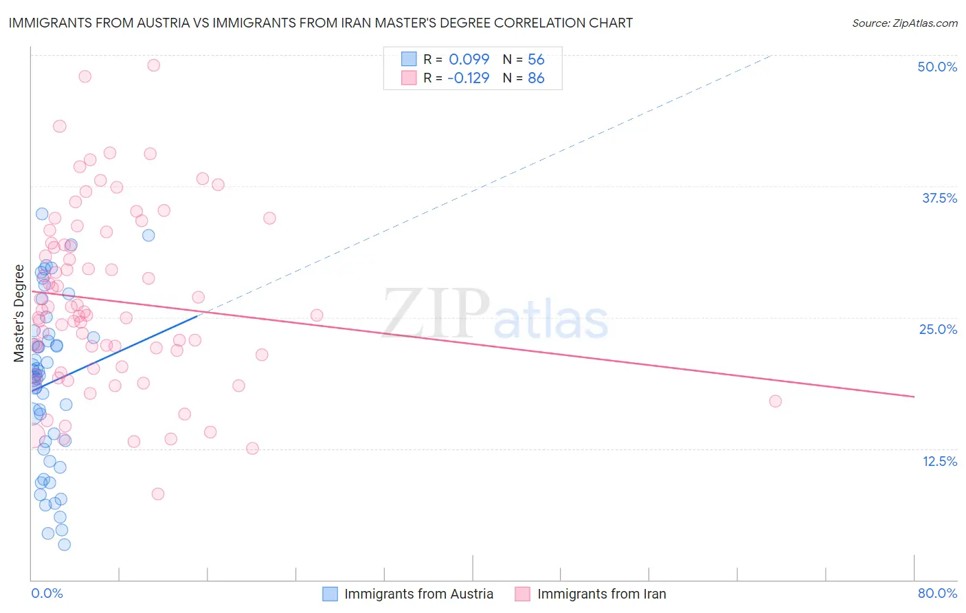 Immigrants from Austria vs Immigrants from Iran Master's Degree