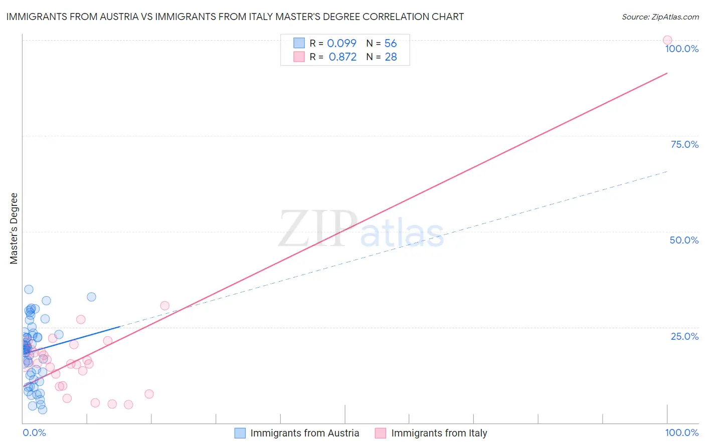 Immigrants from Austria vs Immigrants from Italy Master's Degree