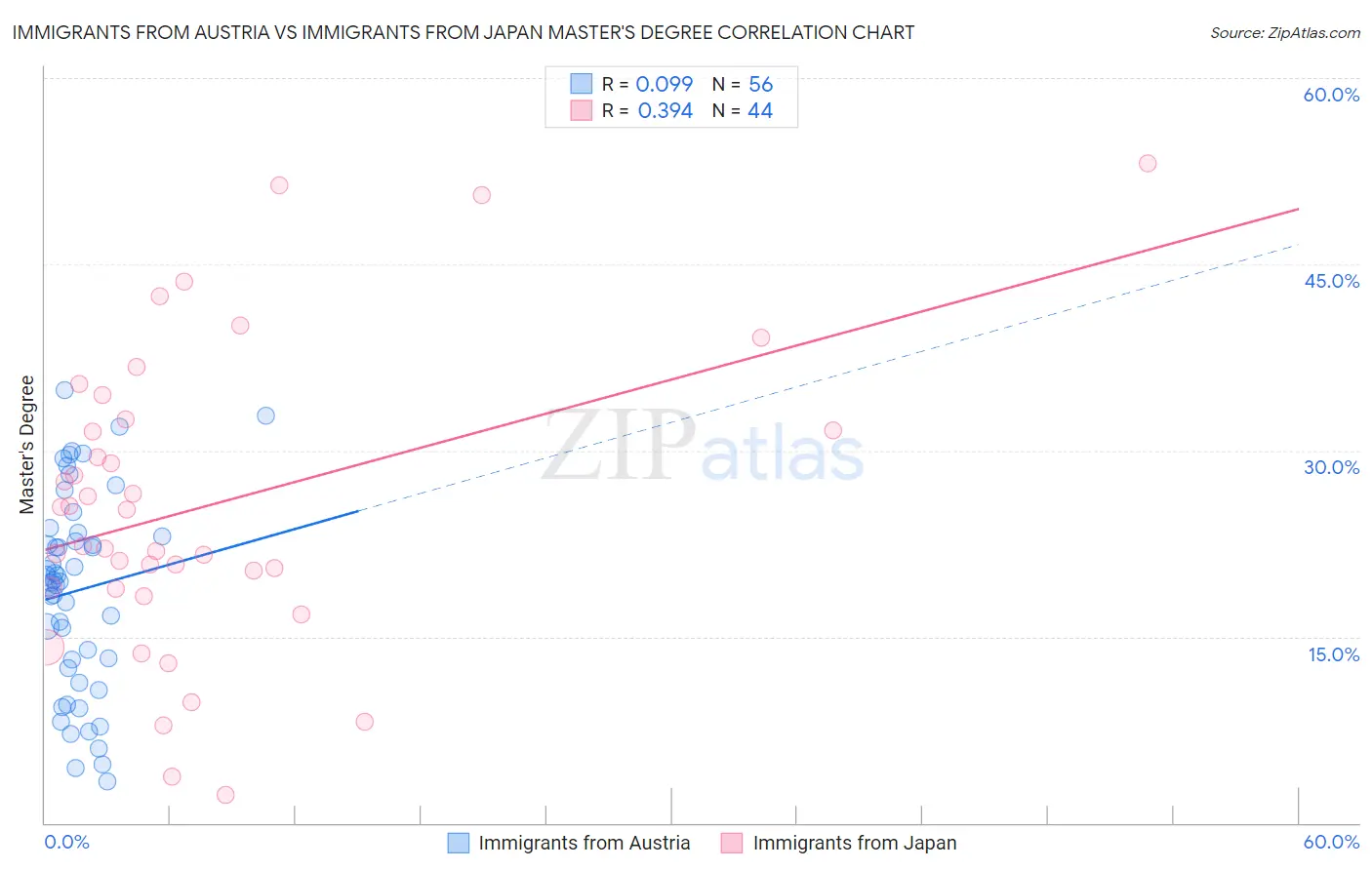 Immigrants from Austria vs Immigrants from Japan Master's Degree