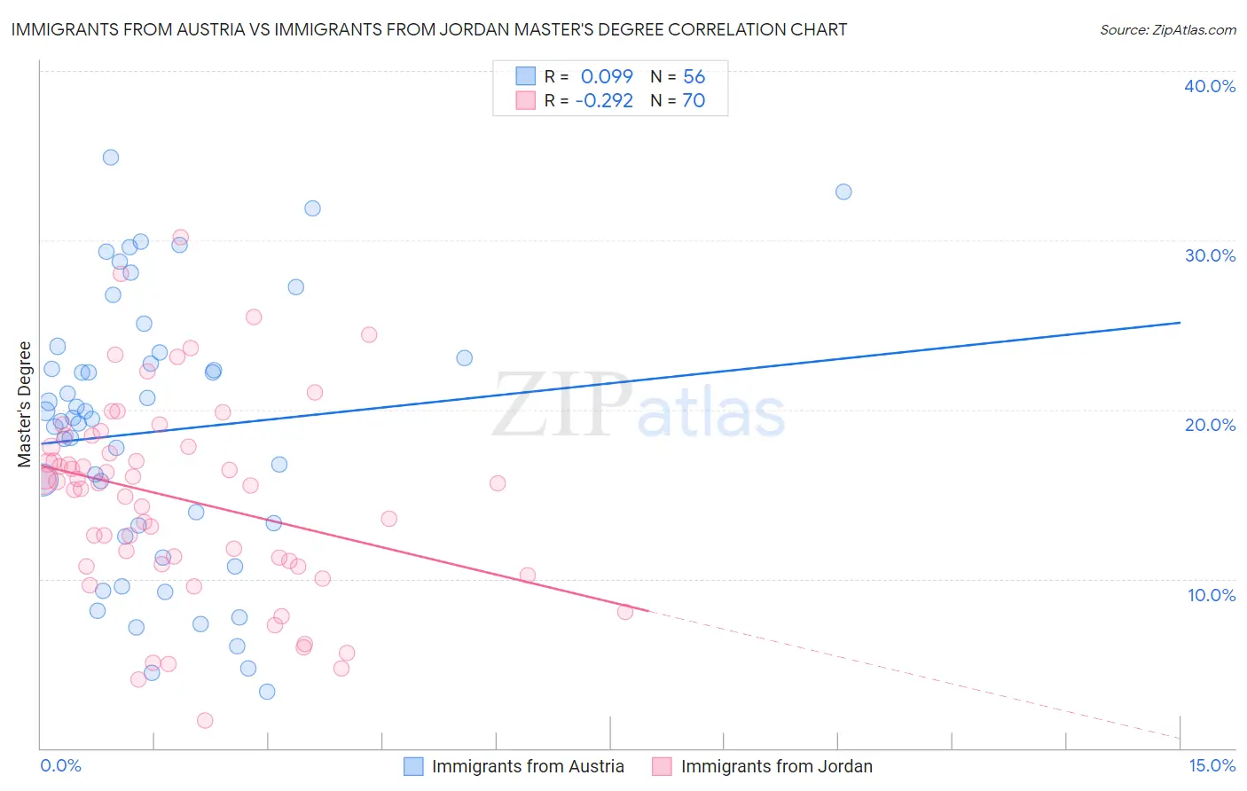 Immigrants from Austria vs Immigrants from Jordan Master's Degree