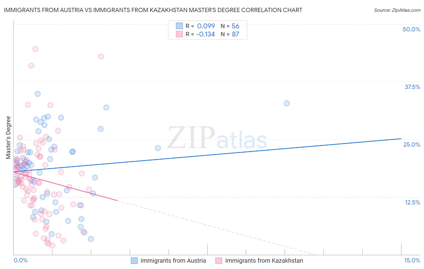Immigrants from Austria vs Immigrants from Kazakhstan Master's Degree