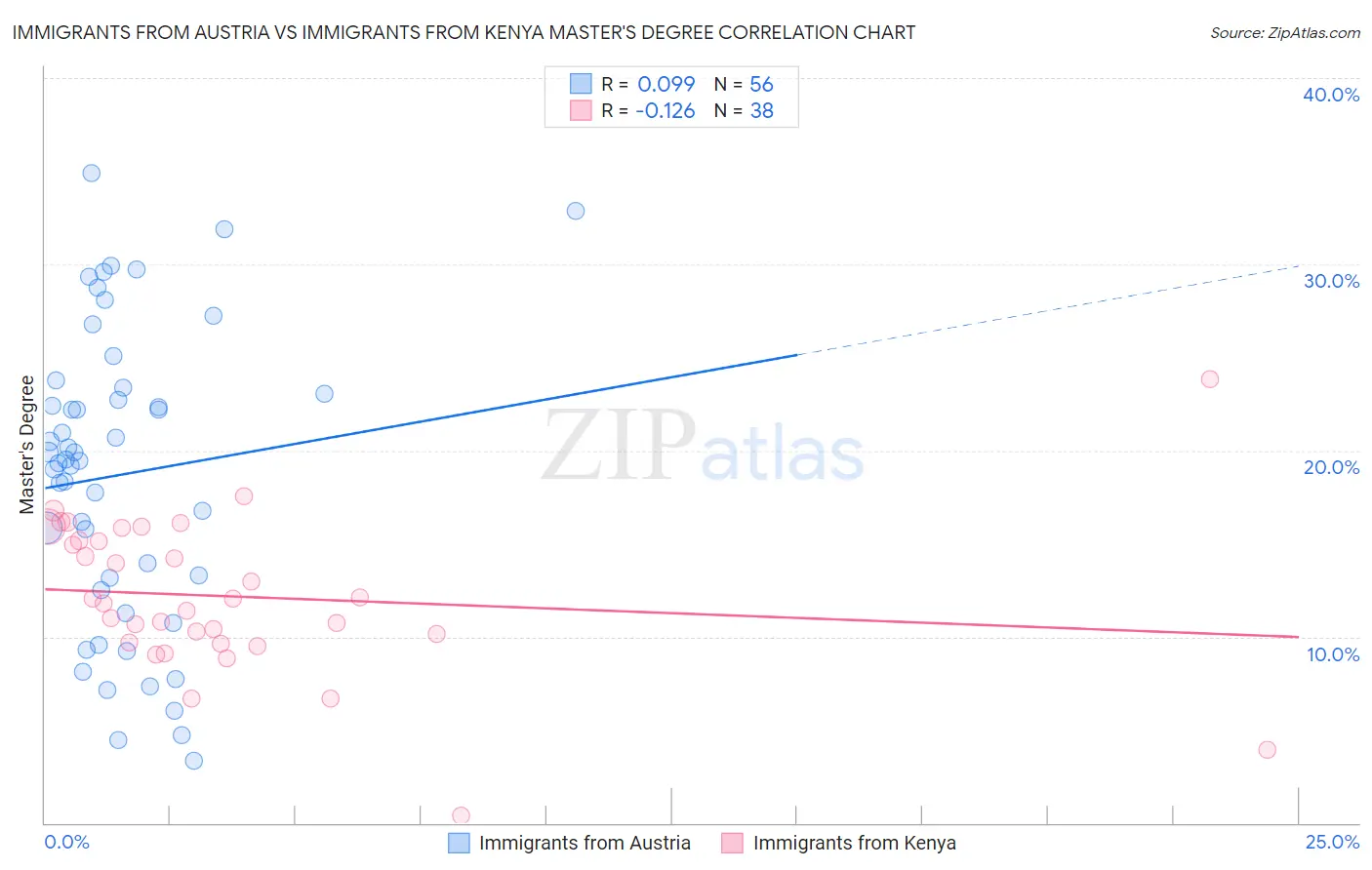 Immigrants from Austria vs Immigrants from Kenya Master's Degree