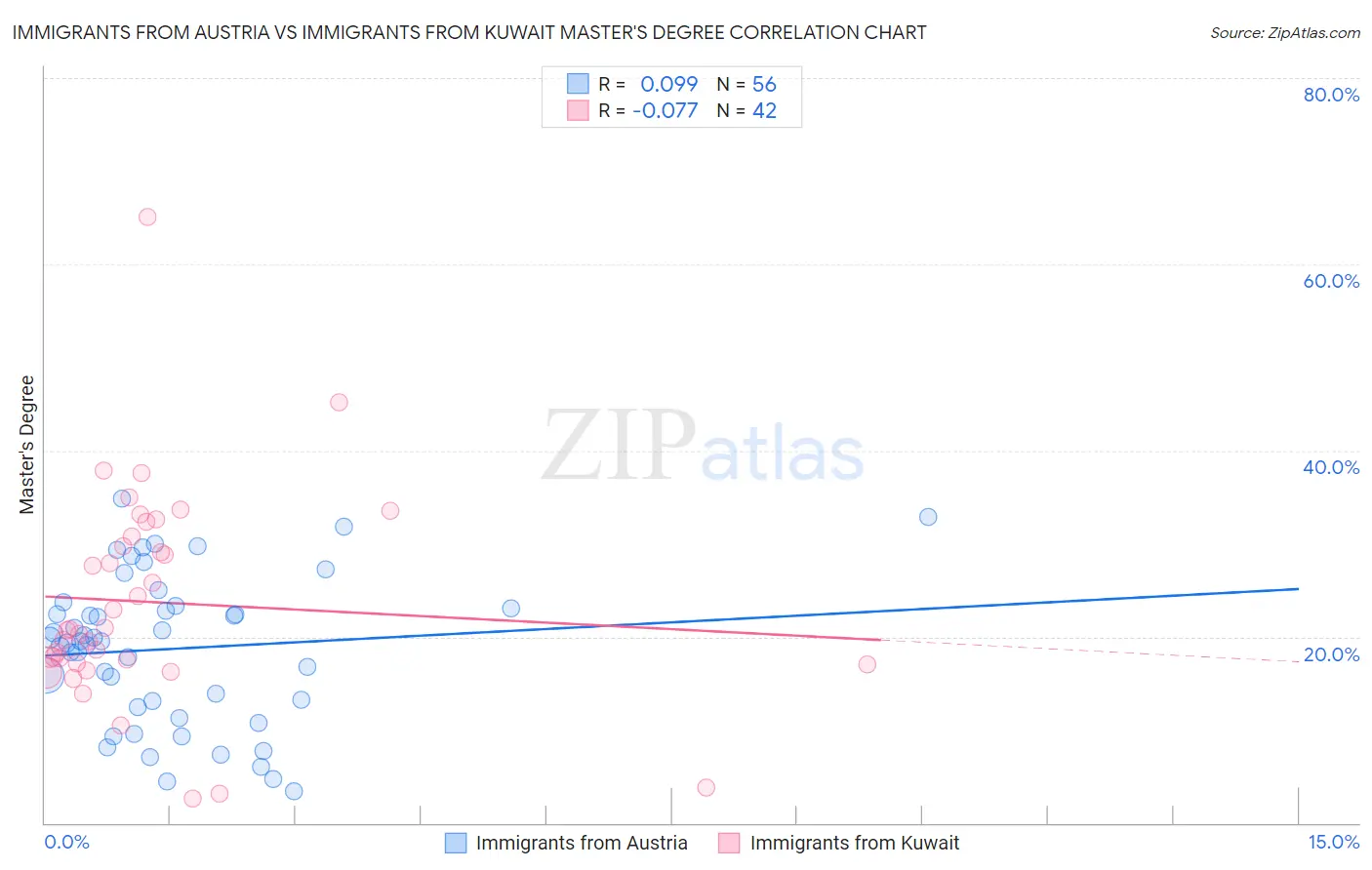 Immigrants from Austria vs Immigrants from Kuwait Master's Degree
