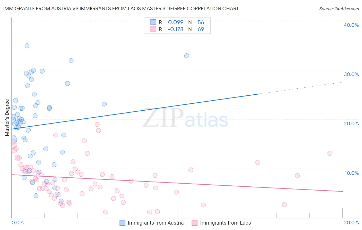 Immigrants from Austria vs Immigrants from Laos Master's Degree