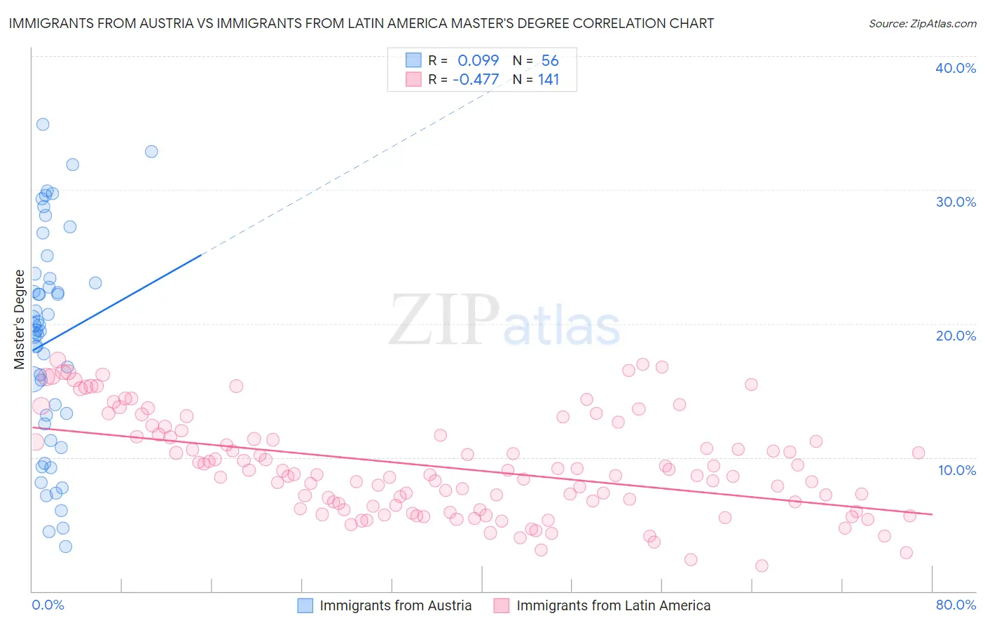 Immigrants from Austria vs Immigrants from Latin America Master's Degree