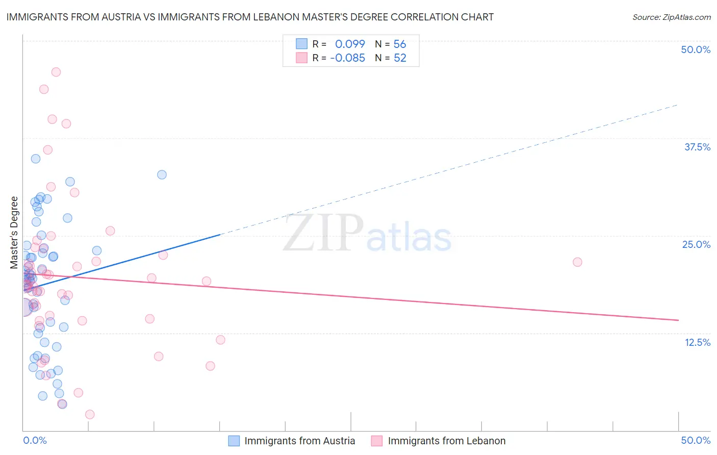 Immigrants from Austria vs Immigrants from Lebanon Master's Degree