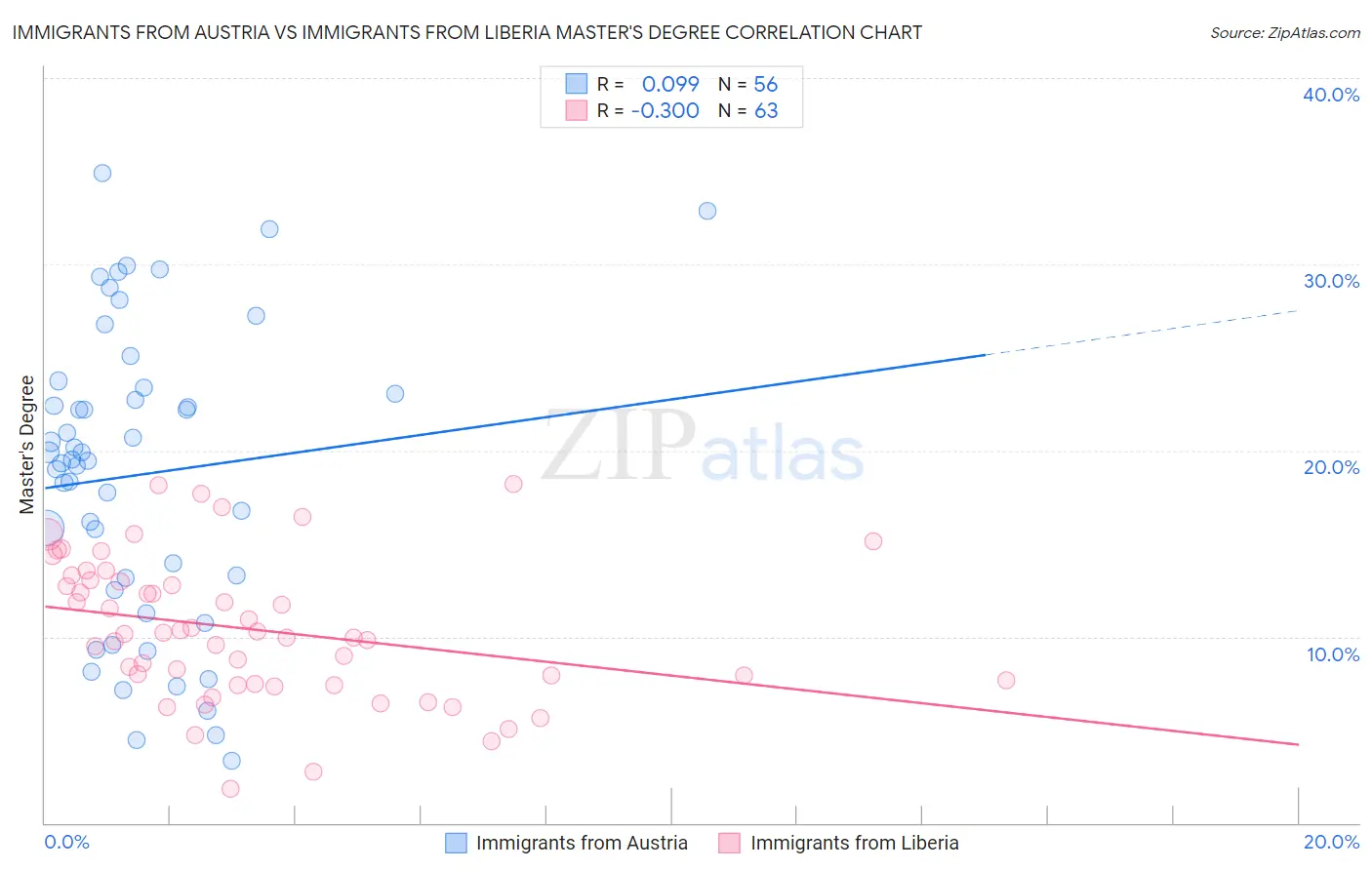 Immigrants from Austria vs Immigrants from Liberia Master's Degree
