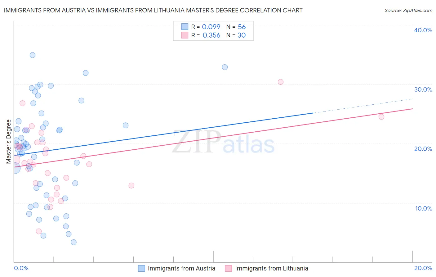 Immigrants from Austria vs Immigrants from Lithuania Master's Degree