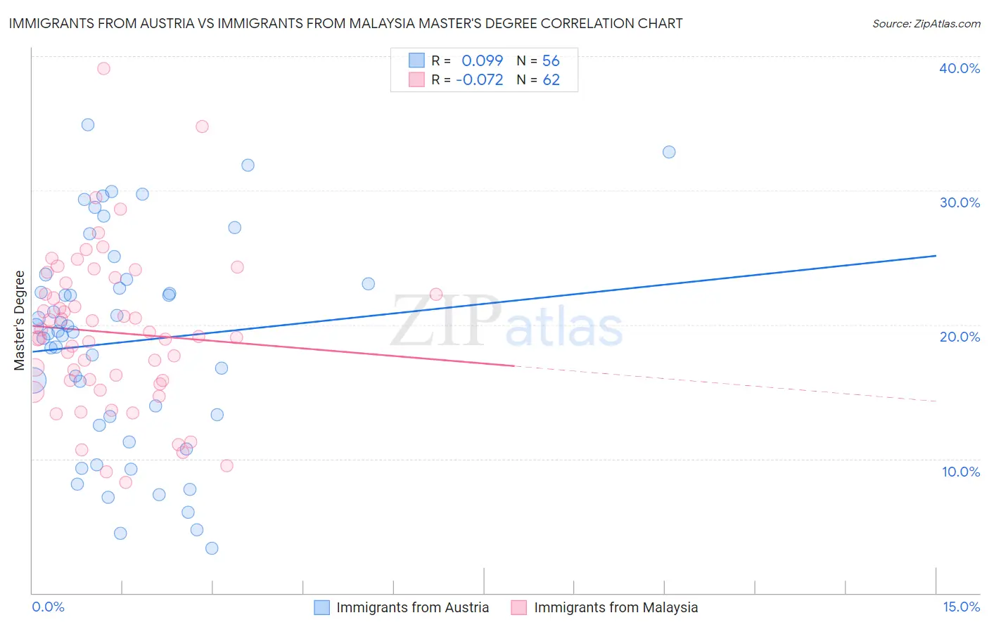 Immigrants from Austria vs Immigrants from Malaysia Master's Degree