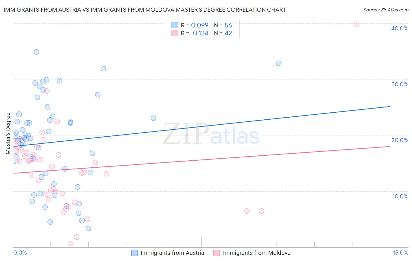 Immigrants from Austria vs Immigrants from Moldova Master's Degree