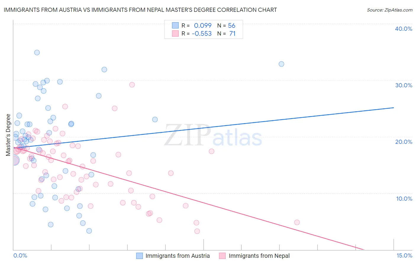 Immigrants from Austria vs Immigrants from Nepal Master's Degree