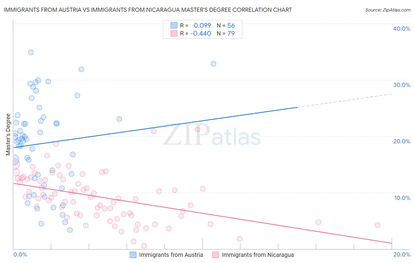 Immigrants from Austria vs Immigrants from Nicaragua Master's Degree