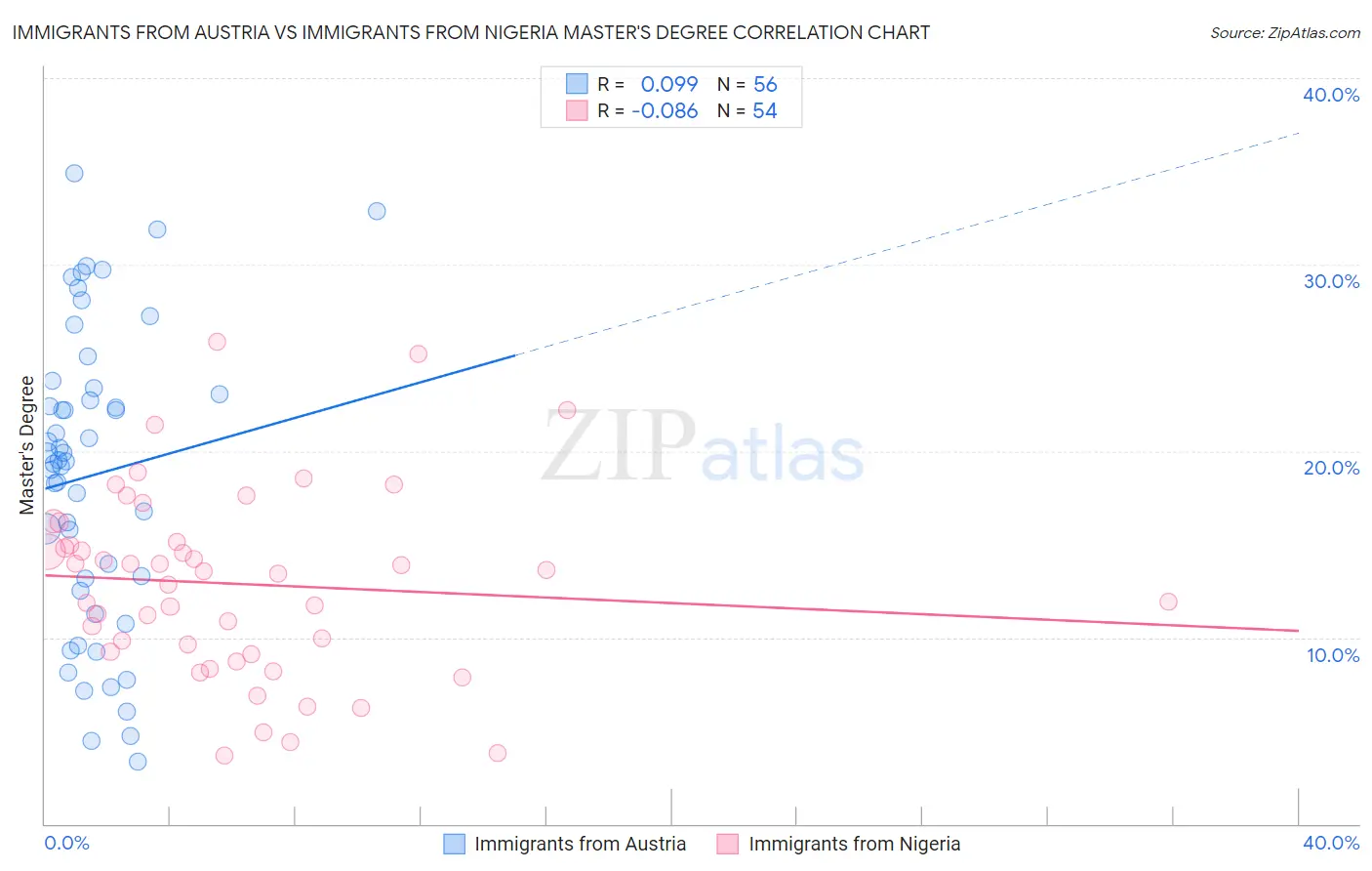 Immigrants from Austria vs Immigrants from Nigeria Master's Degree