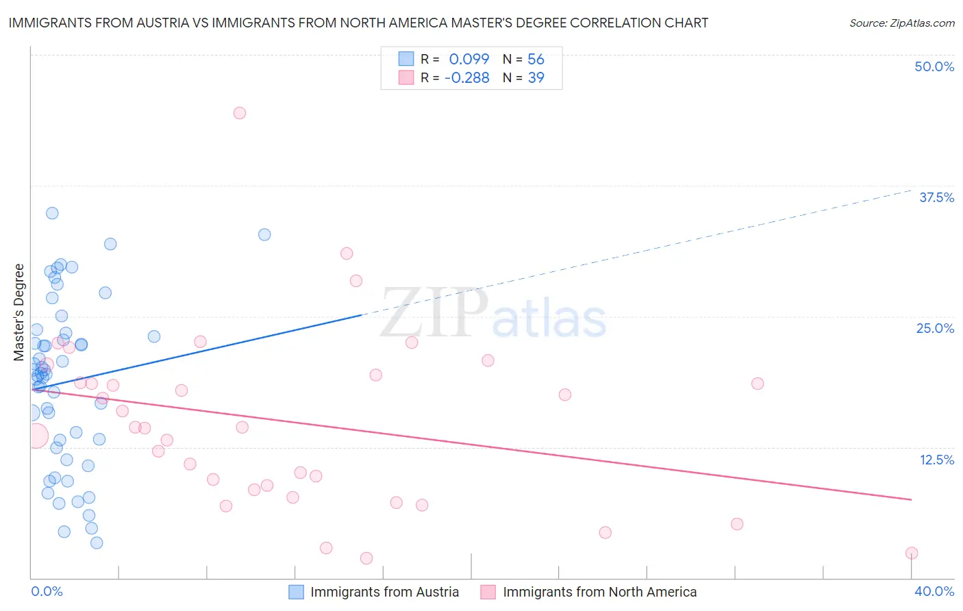Immigrants from Austria vs Immigrants from North America Master's Degree