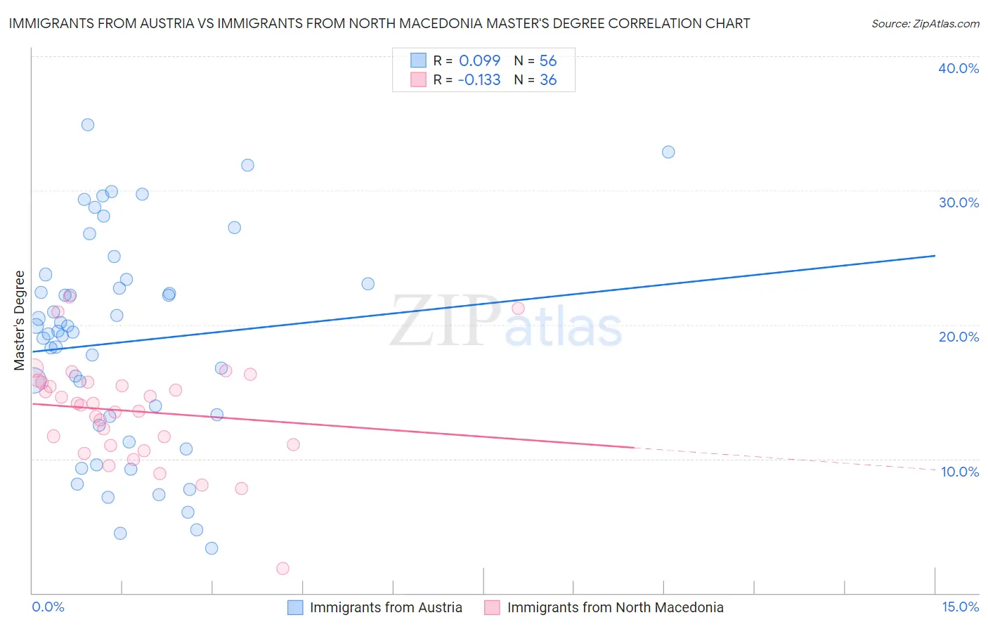 Immigrants from Austria vs Immigrants from North Macedonia Master's Degree