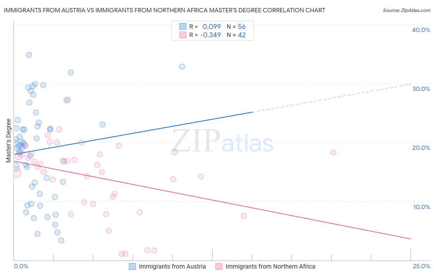 Immigrants from Austria vs Immigrants from Northern Africa Master's Degree