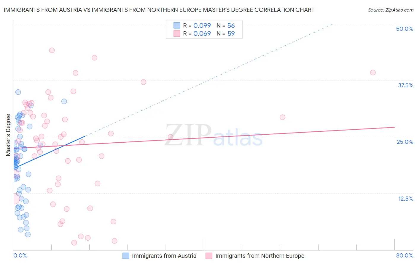 Immigrants from Austria vs Immigrants from Northern Europe Master's Degree