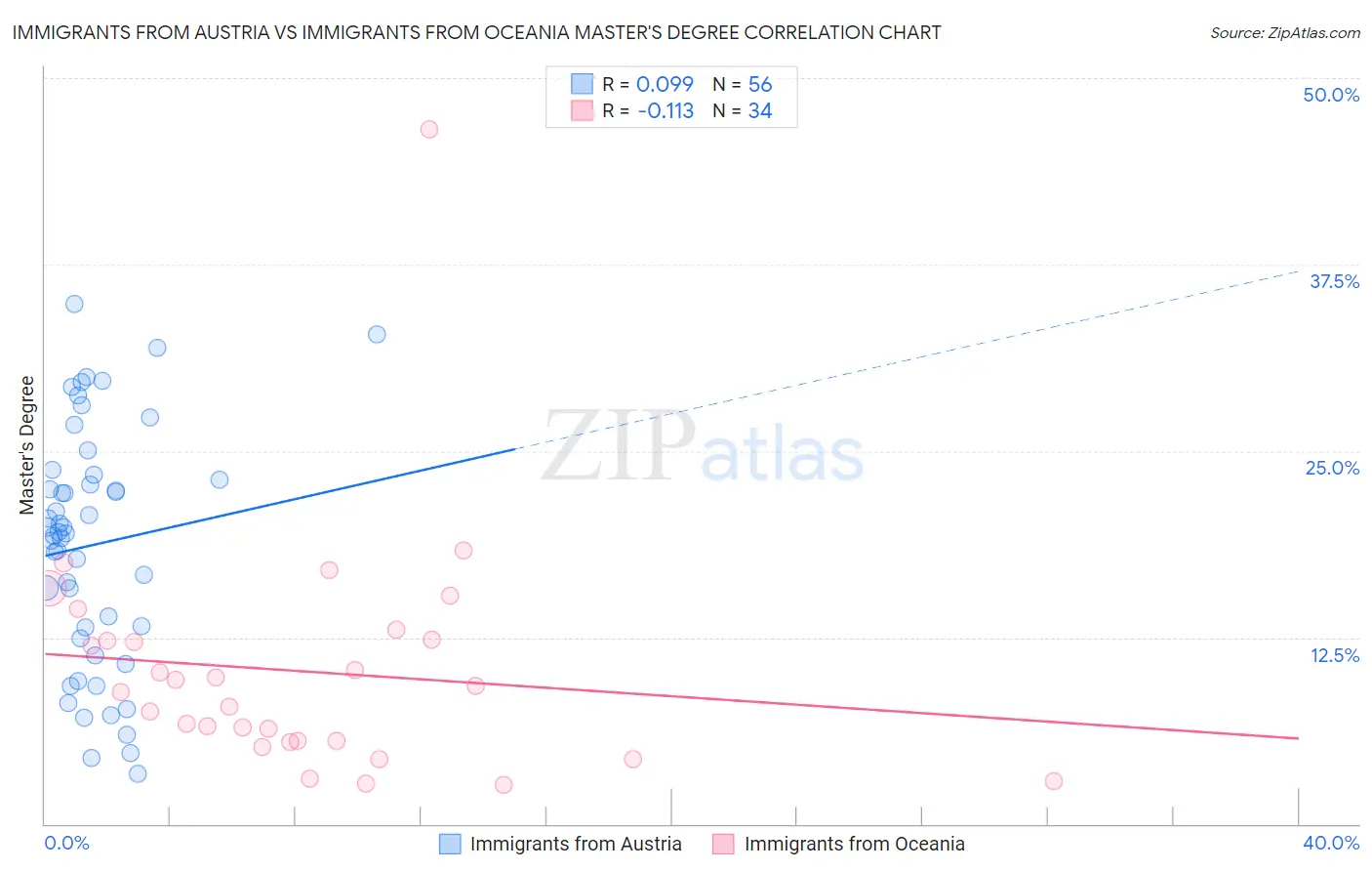 Immigrants from Austria vs Immigrants from Oceania Master's Degree