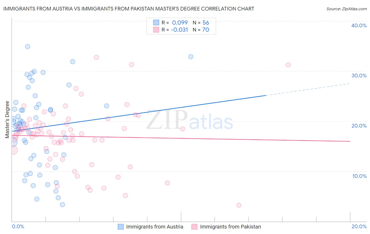 Immigrants from Austria vs Immigrants from Pakistan Master's Degree