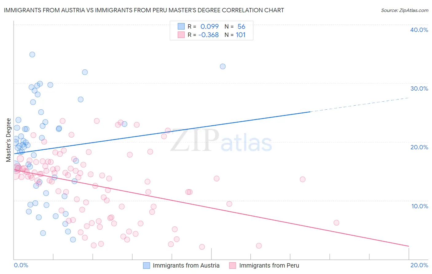 Immigrants from Austria vs Immigrants from Peru Master's Degree