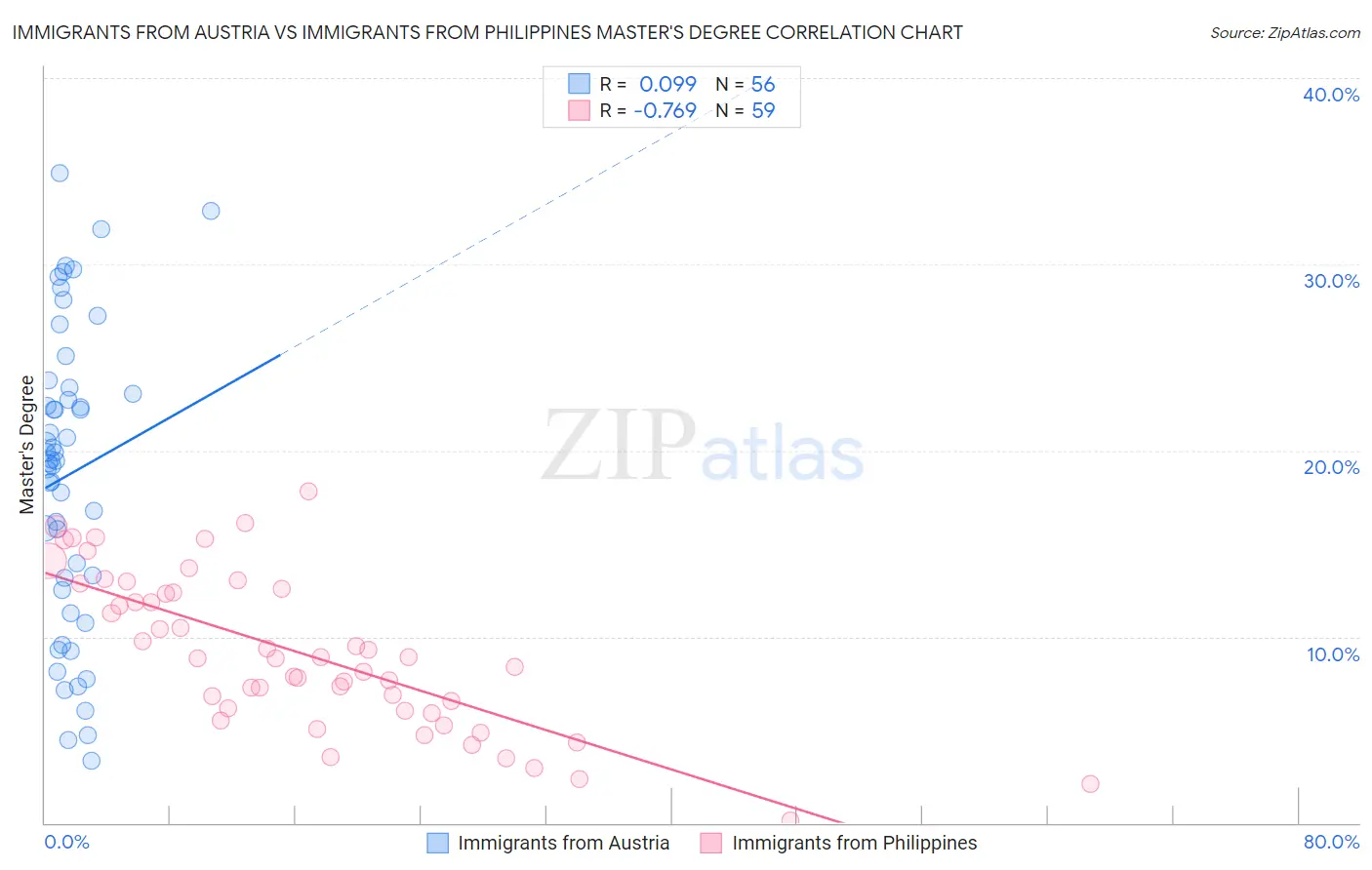 Immigrants from Austria vs Immigrants from Philippines Master's Degree