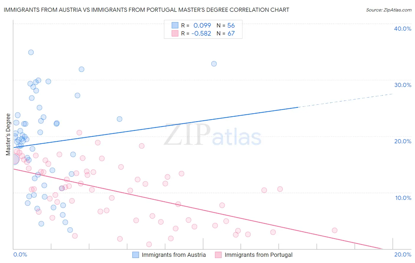 Immigrants from Austria vs Immigrants from Portugal Master's Degree