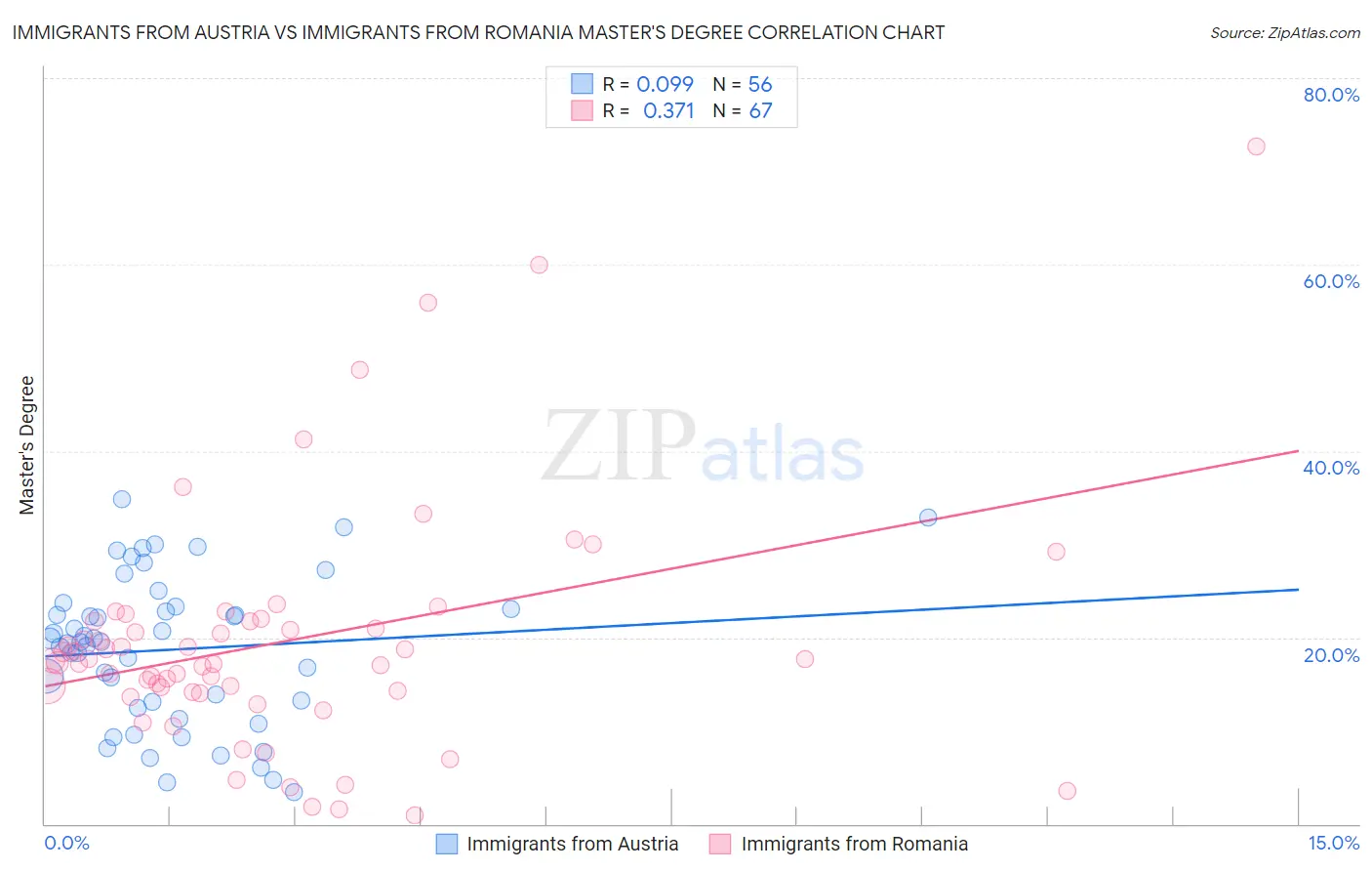 Immigrants from Austria vs Immigrants from Romania Master's Degree
