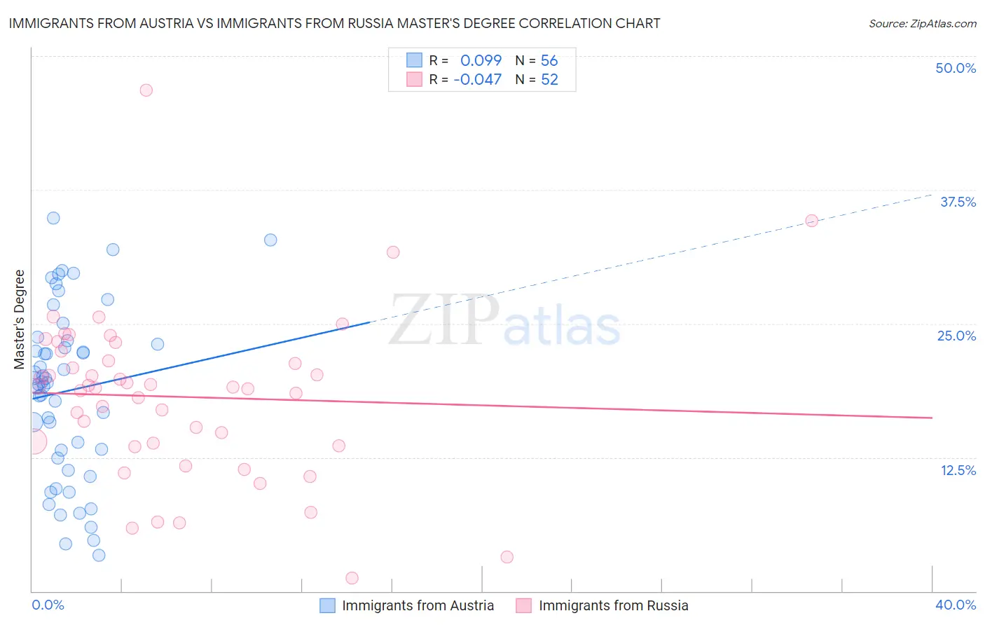Immigrants from Austria vs Immigrants from Russia Master's Degree