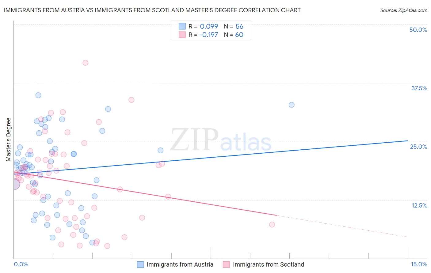 Immigrants from Austria vs Immigrants from Scotland Master's Degree