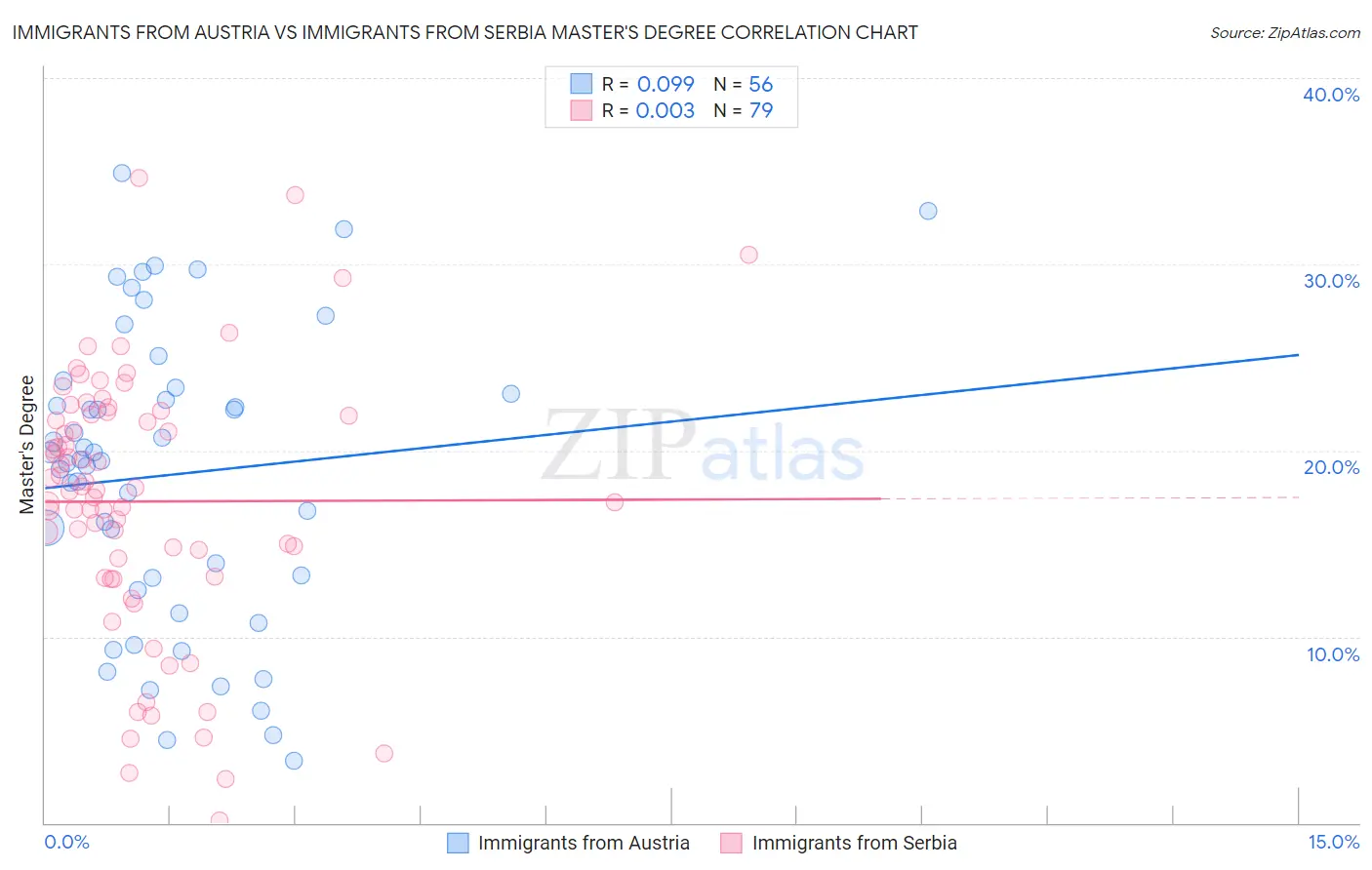 Immigrants from Austria vs Immigrants from Serbia Master's Degree