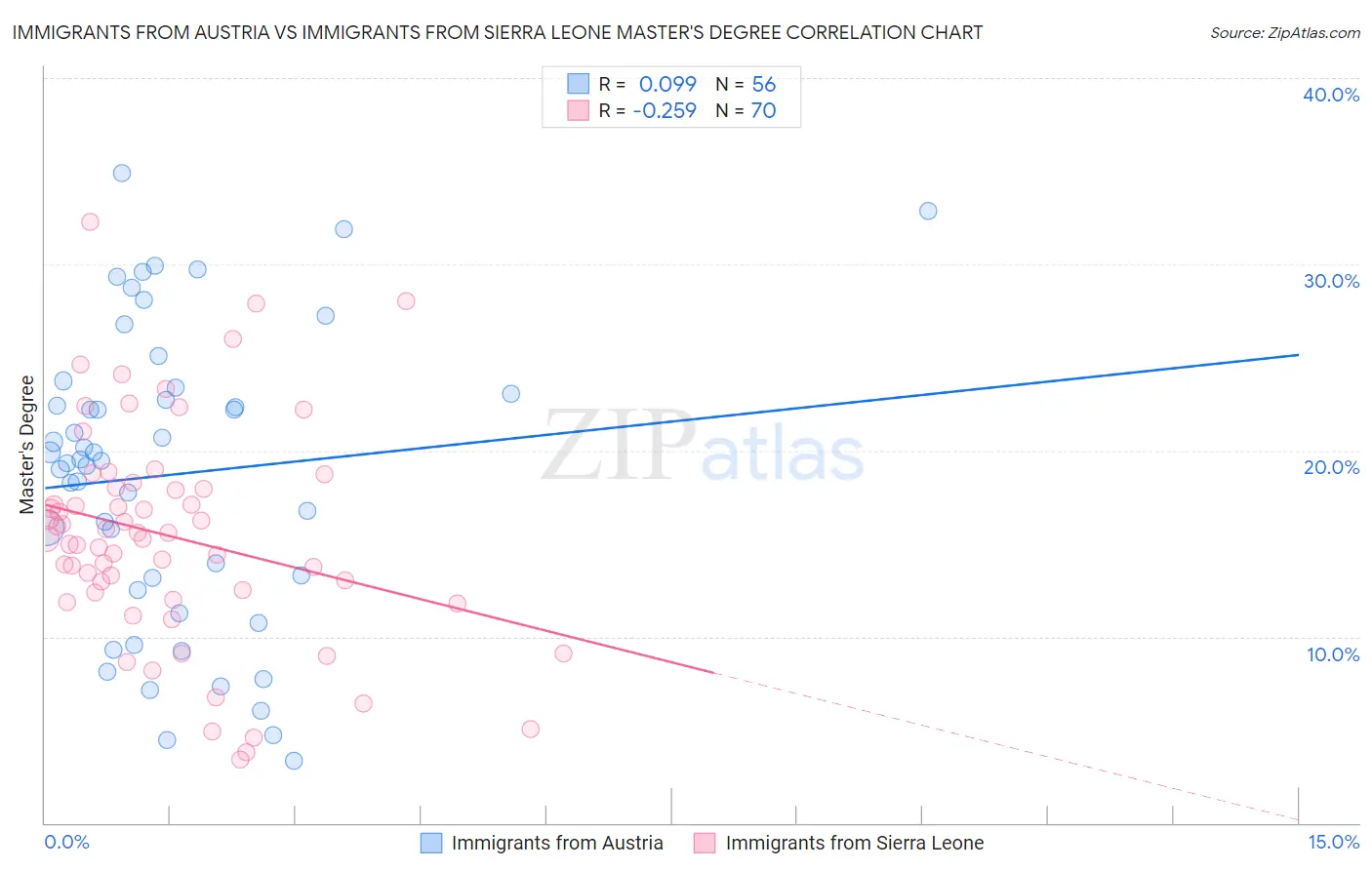 Immigrants from Austria vs Immigrants from Sierra Leone Master's Degree
