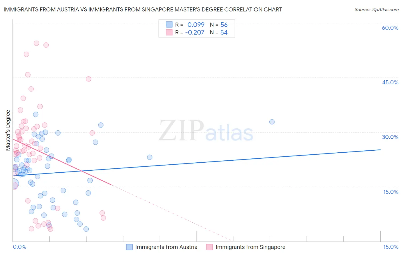 Immigrants from Austria vs Immigrants from Singapore Master's Degree